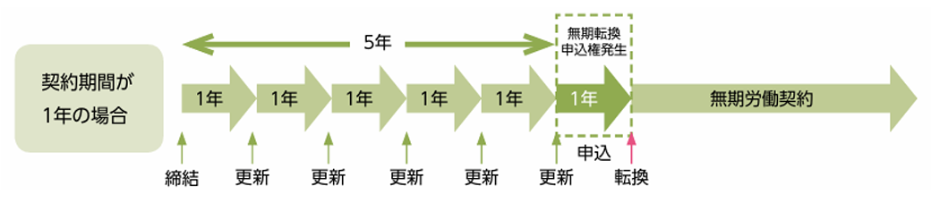 契約期間が1年の場合