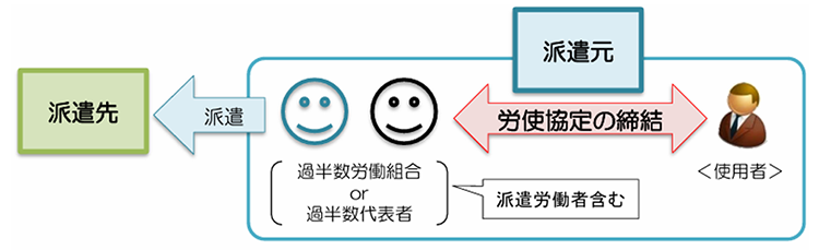 労使協定方式の図